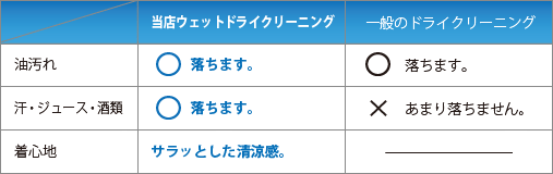 サンパワー・ドライクリーニングと一般ドライクリーニングとの比較